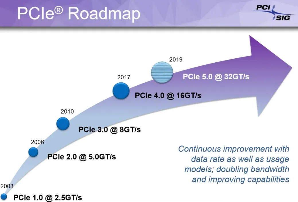 图源:PCI-SIG 图源:PCI-SIG