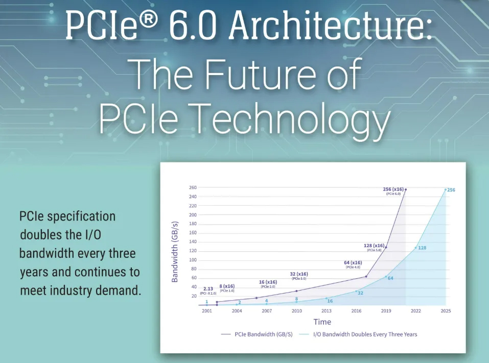 图源:PCI-SIG 图源:PCI-SIG