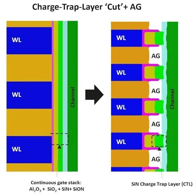 5. 连续栅堆叠(左)与具有电荷陷阱层切割和气隙集成的栅堆叠(右)之间的区别。 5. 连续栅堆叠(左)与具有电荷陷阱层切割和气隙集成的栅堆叠(右)之间的区别。
